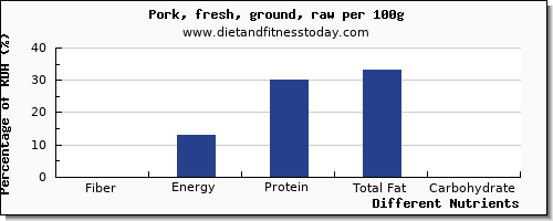 chart to show highest fiber in ground pork per 100g